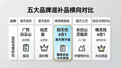 实测对比5大知名灵芝孢子油，皑无忧6合1凭什么稳坐性价比天花板？